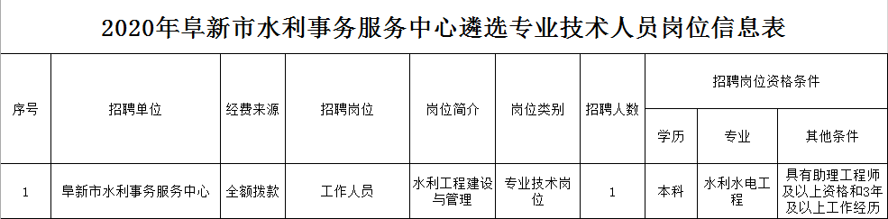 2020年阜新市水利事务服务中心遴选专业技术人员岗位信息表.png