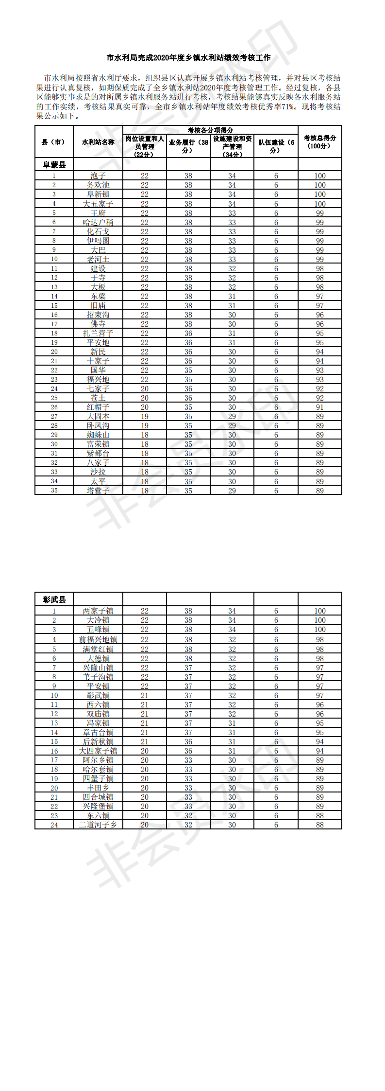 市水利局网站公示——2020年度阜新市乡镇水利站绩效考核公示表_0.png