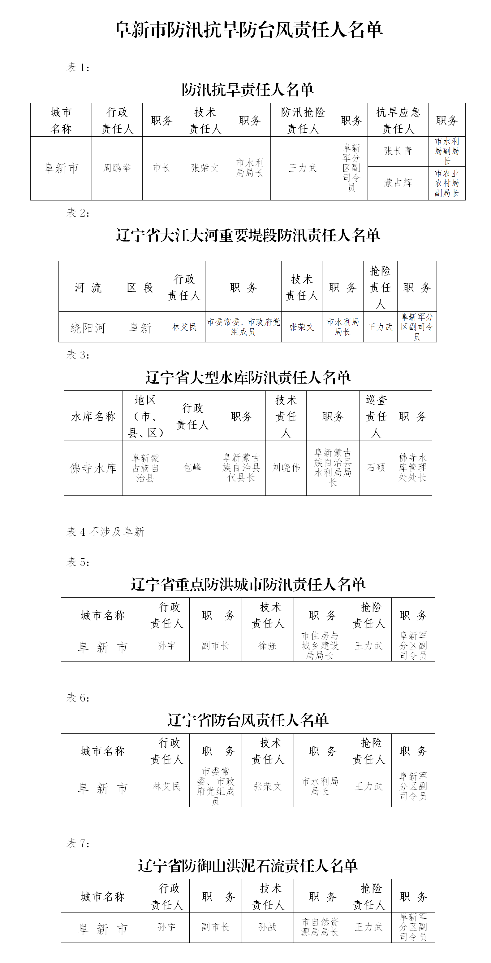 阜新市防汛抗旱防台风责任人名单-报省.png