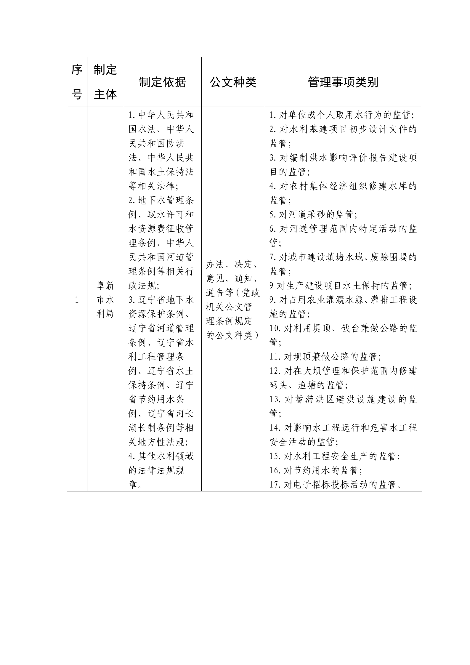 阜新市水利局行政规范性文件管理事项类别清单(1)_01.png