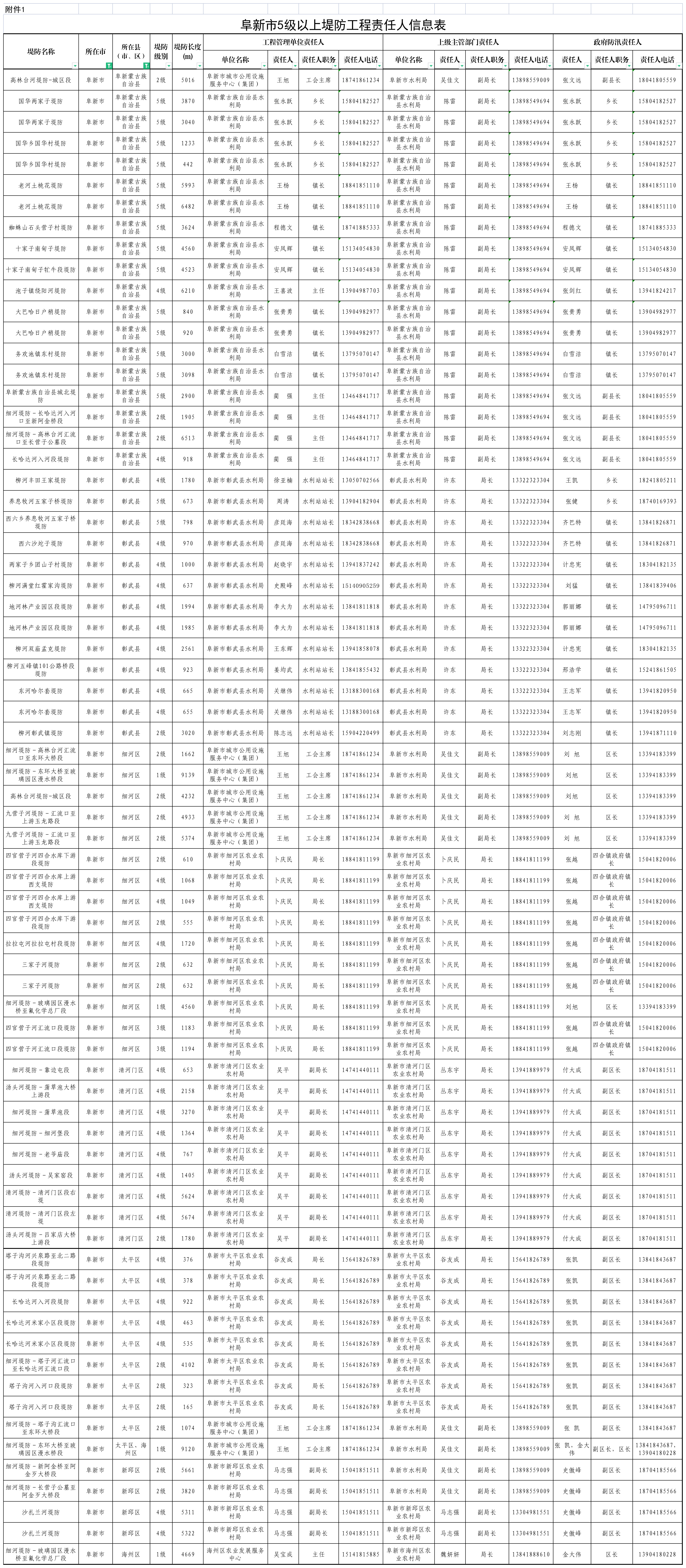 阜新市5级以上堤防工程责任人信息表.png